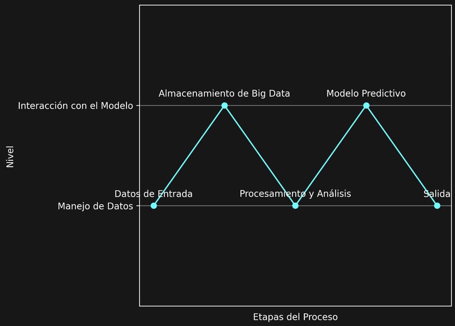 grafica proceso de ia para análisis de datos